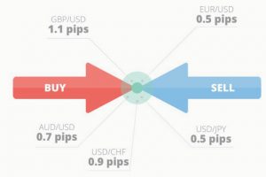 What is a Spread in Forex Trading?
