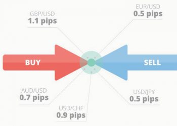 What is a Spread in Forex Trading?