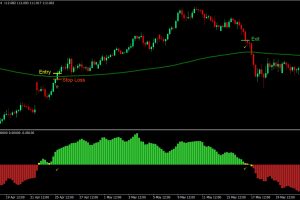 Using the Moving Average Indicator in Forex and Crypto