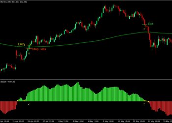 Using the Moving Average Indicator in Forex and Crypto