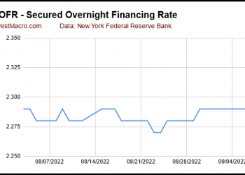 What is the Secured Overnight Financing Rate (SOFR)?