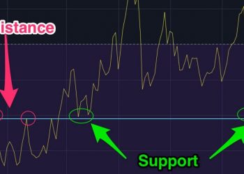 What is Support and Resistance?