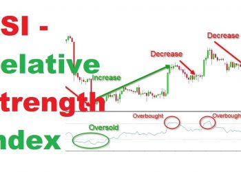 How to Use RSI (Relative Strength Index)