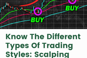 Know The Different Types Of Trading Styles: Scalping