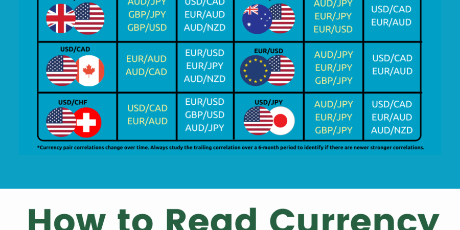 how to read currency correlation tables